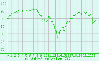 Courbe de l'humidit relative pour Hd-Bazouges (35)