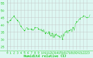 Courbe de l'humidit relative pour Concoules - La Bise (30)