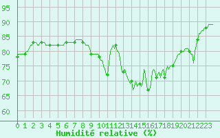 Courbe de l'humidit relative pour Mirepoix (09)