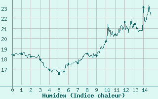 Courbe de l'humidex pour Ble / Mulhouse (68)