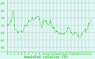 Courbe de l'humidit relative pour Sant Quint - La Boria (Esp)