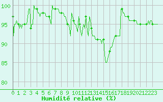 Courbe de l'humidit relative pour Thorigny (85)