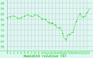 Courbe de l'humidit relative pour Breuillet (17)