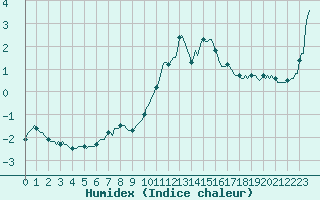 Courbe de l'humidex pour Orlu - Les Ioules (09)