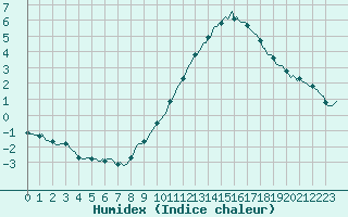 Courbe de l'humidex pour Neufchef (57)