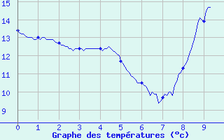 Courbe de tempratures pour Oloron (64)