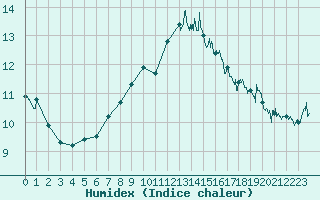 Courbe de l'humidex pour Dinard (35)