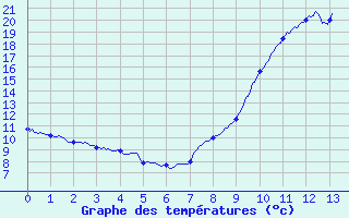 Courbe de tempratures pour Epineuil-le-Fleuriel (18)