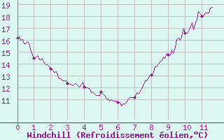 Courbe du refroidissement olien pour Avignon (84)