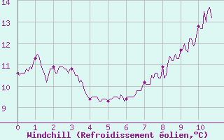Courbe du refroidissement olien pour Markstein Crtes (68)