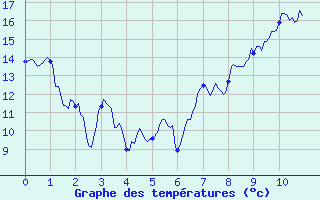 Courbe de tempratures pour Saint-Czaire-sur-Siagne (06)