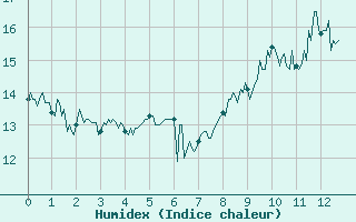 Courbe de l'humidex pour Cap de la Hague (50)