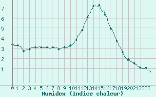 Courbe de l'humidex pour Aytr-Plage (17)