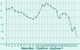 Courbe de l'humidex pour Jussy (02)