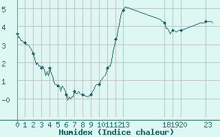 Courbe de l'humidex pour Bannay (18)