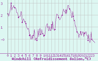 Courbe du refroidissement olien pour Lasne (Be)