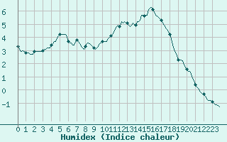 Courbe de l'humidex pour Saint-Germain-le-Guillaume (53)