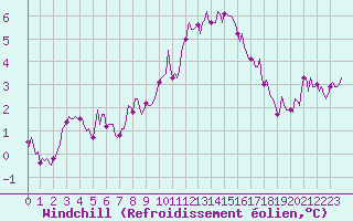Courbe du refroidissement olien pour Amiens - Dury (80)