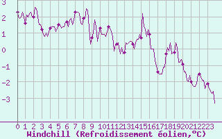Courbe du refroidissement olien pour Ringendorf (67)