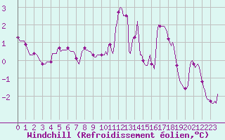 Courbe du refroidissement olien pour Caix (80)