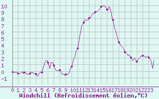 Courbe du refroidissement olien pour Forceville (80)