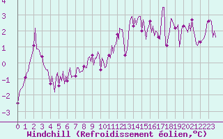 Courbe du refroidissement olien pour Merschweiller - Kitzing (57)