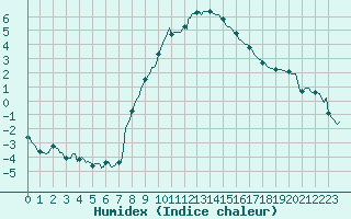 Courbe de l'humidex pour Puy-Saint-Pierre (05)