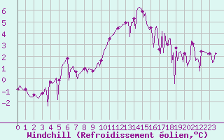 Courbe du refroidissement olien pour Challes-les-Eaux (73)