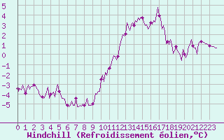Courbe du refroidissement olien pour Luc-sur-Orbieu (11)