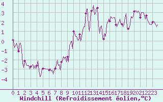 Courbe du refroidissement olien pour Jabbeke (Be)
