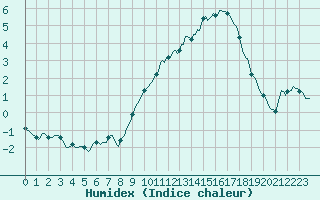 Courbe de l'humidex pour Forceville (80)