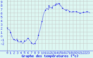 Courbe de tempratures pour Saint-Igneuc (22)