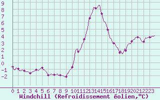 Courbe du refroidissement olien pour Champtercier (04)