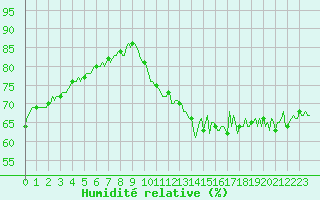 Courbe de l'humidit relative pour Aytr-Plage (17)