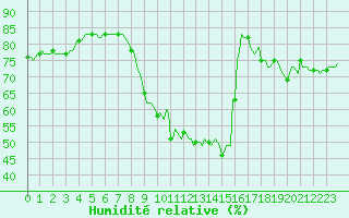 Courbe de l'humidit relative pour Violay (42)