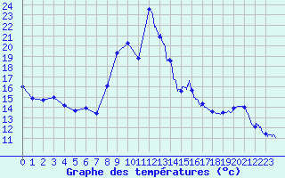 Courbe de tempratures pour Brianon (05)