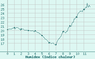 Courbe de l'humidex pour Valbonne-Sophia (06)