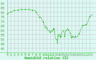 Courbe de l'humidit relative pour Brion (38)