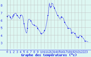 Courbe de tempratures pour Challes-les-Eaux (73)