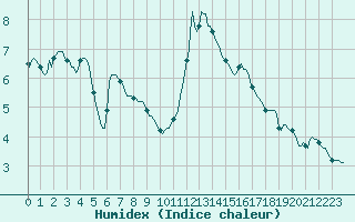 Courbe de l'humidex pour Challes-les-Eaux (73)