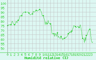 Courbe de l'humidit relative pour La Javie (04)