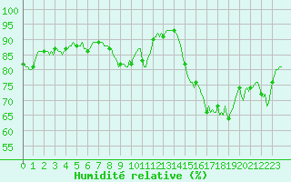 Courbe de l'humidit relative pour Bulson (08)