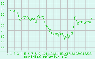 Courbe de l'humidit relative pour Montroy (17)