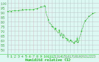 Courbe de l'humidit relative pour Saclas (91)