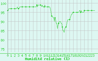 Courbe de l'humidit relative pour Vanclans (25)