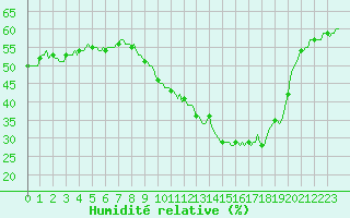 Courbe de l'humidit relative pour Vliermaal-Kortessem (Be)