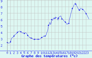 Courbe de tempratures pour Blus (40)