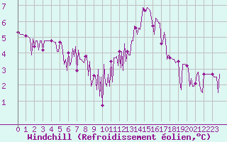 Courbe du refroidissement olien pour Quimperl (29)