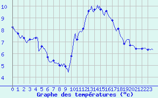 Courbe de tempratures pour La Chapelle (03)