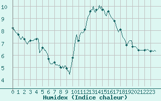 Courbe de l'humidex pour La Chapelle (03)